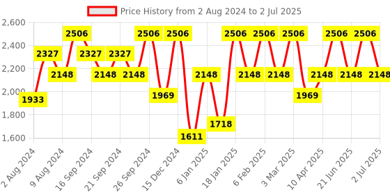 myntra.com IDEE Men Square Sunglasses with UV Protected Lens IDS2954C2PSG idee Price History Graph from 2 Aug 2024 to 2 Jul 2025