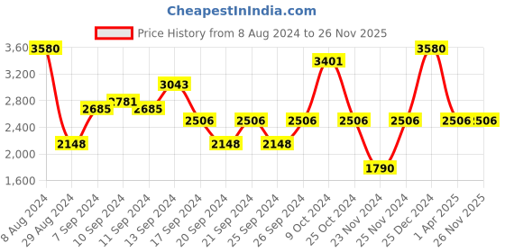 myntra.com IDEE Men Square Sunglasses With UV Protected Lens IDS2954C3PSG idee Price History Graph from 8 Aug 2024 to 26 Nov 2025