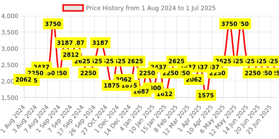 myntra.com IDEE Men Square Sunglasses with UV Protected Lens IDS2956C4SG idee Price History Graph from 1 Aug 2024 to 1 Jul 2025