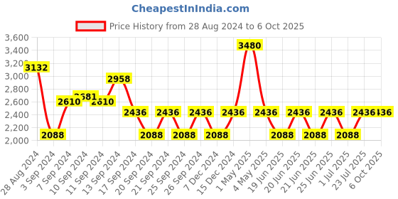myntra.com IDEE Men Square Sunglasses with UV Protected Lens IDS2958C1SG idee Price History Graph from 28 Aug 2024 to 6 Oct 2025