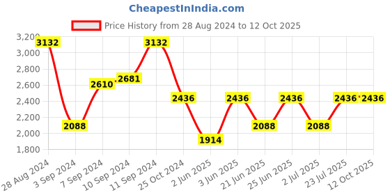 myntra.com IDEE Men Square Sunglasses with UV Protected Lens IDS2958C2SG idee Price History Graph from 28 Aug 2024 to 12 Oct 2025