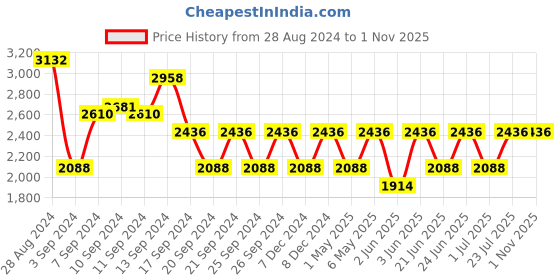 myntra.com IDEE Men Square Sunglasses with UV Protected Lens IDS2958C3SG idee Price History Graph from 28 Aug 2024 to 31 Oct 2025