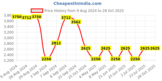 myntra.com IDEE Men Square Sunglasses with UV Protected Lens IDS2970C1PSG idee Price History Graph from 9 Aug 2024 to 28 Oct 2025