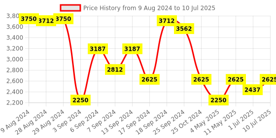 myntra.com IDEE Men Square Sunglasses With UV Protected Lens-IDS2970C2PSG idee Price History Graph from 9 Aug 2024 to 10 Jul 2025