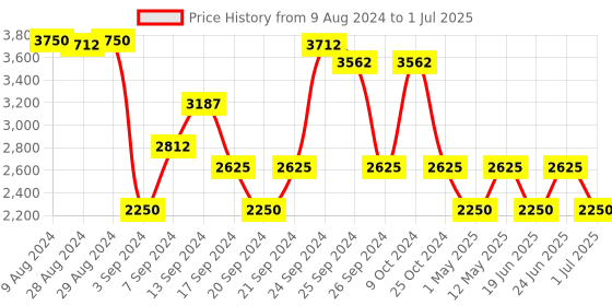 myntra.com IDEE Men Square Sunglasses with UV Protected Lens IDS2970C4PSG idee Price History Graph from 9 Aug 2024 to 1 Jul 2025