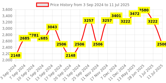myntra.com IDEE Men Square Sunglasses with UV Protected Lens IDS2971C2SG idee Price History Graph from 3 Sep 2024 to 11 Jul 2025