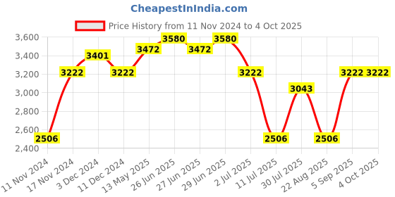 myntra.com IDEE Men Square Sunglasses with UV Protected Lens IDS2971C3SG idee Price History Graph from 11 Nov 2024 to 4 Oct 2025