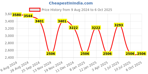 myntra.com IDEE Men Square Sunglasses with UV Protected Lens IDS2987C3SG idee Price History Graph from 9 Aug 2024 to 6 Oct 2025