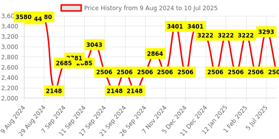 myntra.com IDEE Men Square Sunglasses with UV Protected Lens IDS2987C4SG idee Price History Graph from 9 Aug 2024 to 10 Jul 2025