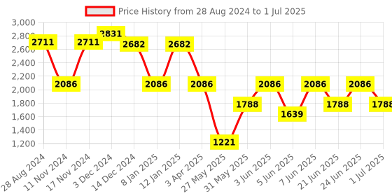 myntra.com IDEE Men Square Sunglasses with UV Protected Lens IDS2988C5SG idee Price History Graph from 28 Aug 2024 to 1 Jul 2025