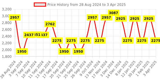 myntra.com IDEE Men Square Sunglasses with UV Protected Lens IDS2989C5PSG idee Price History Graph from 28 Aug 2024 to 3 Apr 2025