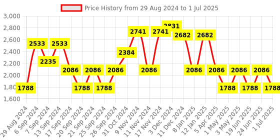 myntra.com IDEE Men Square Sunglasses with UV Protected Lens IDS2990C5PSG idee Price History Graph from 29 Aug 2024 to 1 Jul 2025