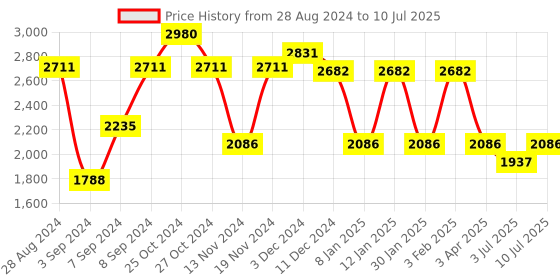 myntra.com IDEE Men Square Sunglasses with UV Protected Lens IDS2990C6PSG idee Price History Graph from 28 Aug 2024 to 10 Jul 2025