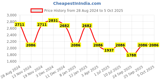 myntra.com IDEE Men Square Sunglasses with UV Protected Lens IDS2990C7PSG idee Price History Graph from 28 Aug 2024 to 4 Oct 2025