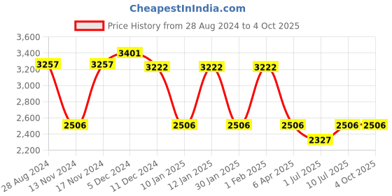 myntra.com IDEE Men Square Sunglasses with UV Protected Lens IDS2995C2SG idee Price History Graph from 28 Aug 2024 to 4 Oct 2025