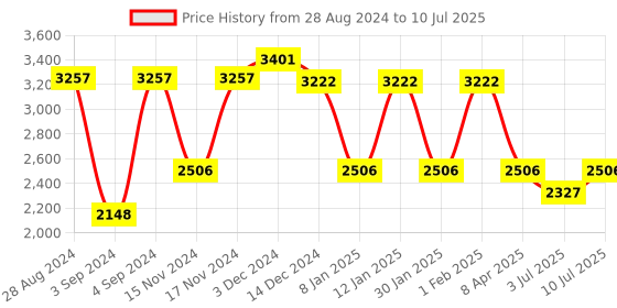myntra.com IDEE Men Square Sunglasses With UV Protected Lens IDS2995C4SG idee Price History Graph from 28 Aug 2024 to 10 Jul 2025