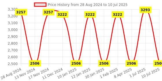 myntra.com IDEE Men Square Sunglasses with UV Protected Lens IDS2997C2SG idee Price History Graph from 28 Aug 2024 to 10 Jul 2025