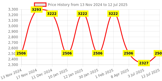 myntra.com IDEE Men Square Sunglasses with UV Protected Lens-IDS2999C2SG idee Price History Graph from 13 Nov 2024 to 12 Jul 2025