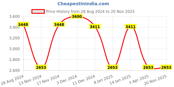 myntra.com IDEE Men Square Sunglasses with UV Protected Lens IDS3001C1PSG idee Price History Graph from 28 Aug 2024 to 16 Nov 2025