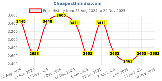 myntra.com IDEE Men Square Sunglasses with UV Protected Lens IDS3001C2PSG idee Price History Graph from 28 Aug 2024 to 20 Nov 2025
