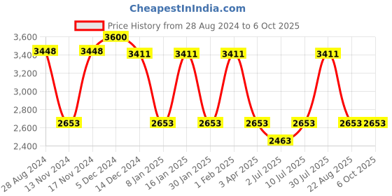 myntra.com IDEE Men Square Sunglasses with UV Protected Lens IDS3002C5PSG idee Price History Graph from 28 Aug 2024 to 5 Oct 2025