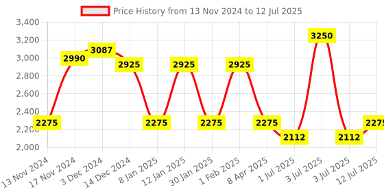 myntra.com IDEE Men Square Sunglasses with UV Protected Lens IDS3019C1PSG idee Price History Graph from 13 Nov 2024 to 12 Jul 2025