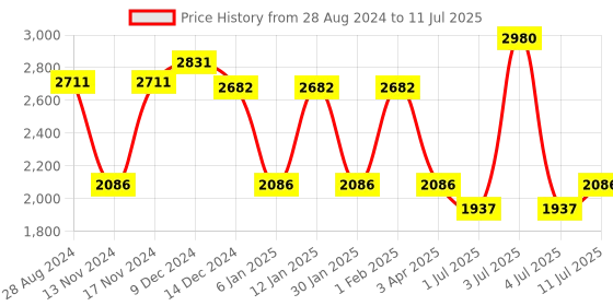 myntra.com IDEE Men Square Sunglasses with UV Protected Lens-IDS3019C4SG idee Price History Graph from 28 Aug 2024 to 11 Jul 2025