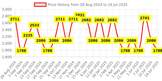 myntra.com IDEE Men Square Sunglasses with UV Protected Lens-IDS3022C4SG idee Price History Graph from 28 Aug 2024 to 16 Jul 2025