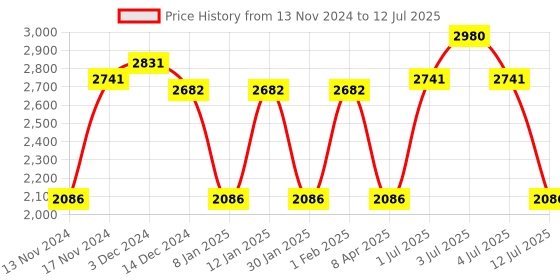 myntra.com IDEE Men Square Sunglasses with UV Protected Lens IDS3022C5SG idee Price History Graph from 13 Nov 2024 to 12 Jul 2025