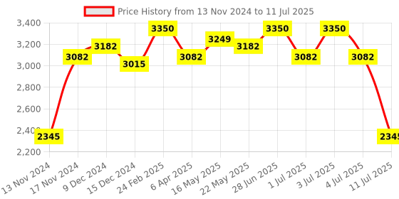 myntra.com IDEE Men Square Sunglasses with UV Protected Lens-IDS3023C7PSG idee Price History Graph from 13 Nov 2024 to 11 Jul 2025