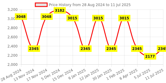 myntra.com IDEE Men Square Sunglasses with UV Protected Lens-IDS3024C3SG idee Price History Graph from 28 Aug 2024 to 11 Jul 2025