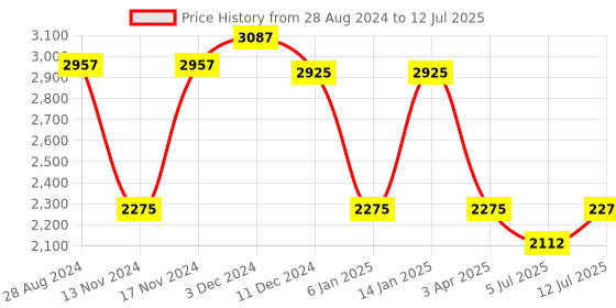 myntra.com IDEE Men Square Sunglasses with UV Protected Lens IDS3032C5SG idee Price History Graph from 28 Aug 2024 to 12 Jul 2025