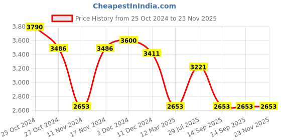 myntra.com IDEE Men Square Sunglasses with UV Protected Lens IDS3033C3SG idee Price History Graph from 25 Oct 2024 to 22 Nov 2025