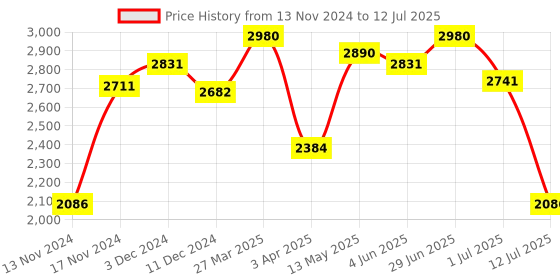 myntra.com IDEE Men Square Sunglasses with UV Protected Lens IDS3046C1SG idee Price History Graph from 13 Nov 2024 to 12 Jul 2025