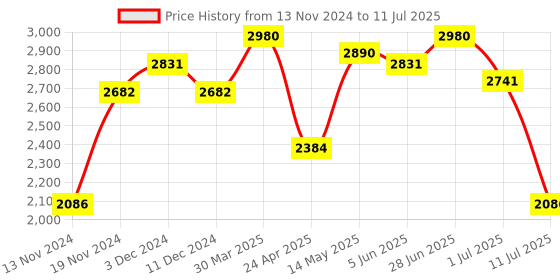 myntra.com IDEE Men Square Sunglasses With UV Protected Lens IDS3046C3SG idee Price History Graph from 13 Nov 2024 to 11 Jul 2025