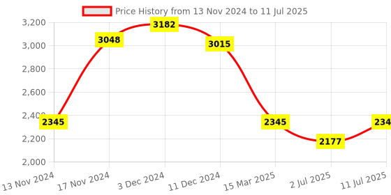 myntra.com IDEE Men Square Sunglasses with UV Protected Lens IDS3049C4SG idee Price History Graph from 13 Nov 2024 to 11 Jul 2025