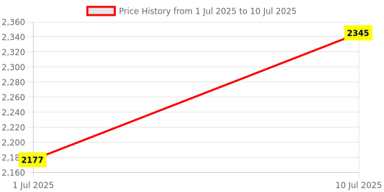 myntra.com IDEE Men Square Sunglasses with UV Protected Lens IDS3072C2SG idee Price History Graph from 1 Jul 2025 to 10 Jul 2025