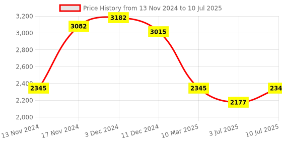 myntra.com IDEE Men Square Sunglasses with UV Protected Lens IDS3072C3SG idee Price History Graph from 13 Nov 2024 to 10 Jul 2025