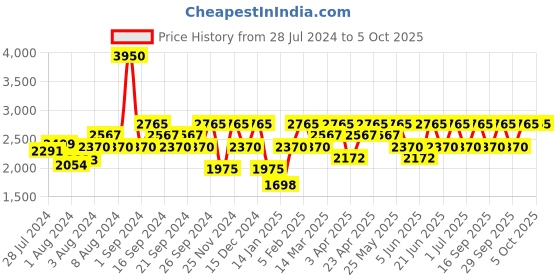 myntra.com IDEE Men Square Sunglasses with UV Protected Lens IDS3073C1SG idee Price History Graph from 28 Jul 2024 to 5 Oct 2025