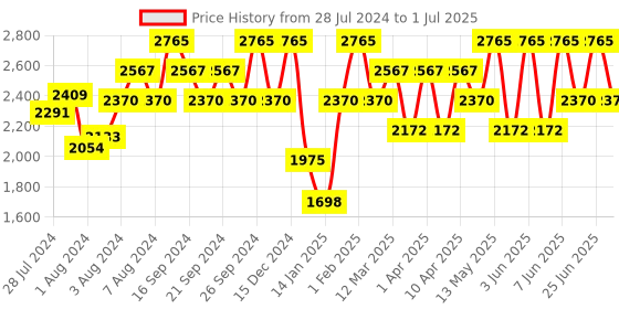 myntra.com IDEE Men Square Sunglasses with UV Protected Lens IDS3073C2SG idee Price History Graph from 28 Jul 2024 to 1 Jul 2025