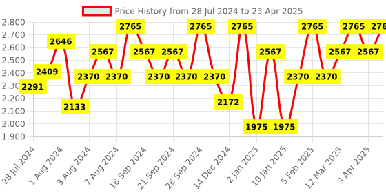 myntra.com IDEE Men Square Sunglasses with UV Protected Lens IDS3073C3SG idee Price History Graph from 28 Jul 2024 to 23 Apr 2025
