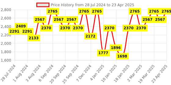 myntra.com IDEE Men Square Sunglasses with UV Protected Lens IDS3073C4SG idee Price History Graph from 28 Jul 2024 to 23 Apr 2025