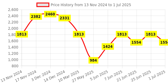 myntra.com IDEE Men Square Sunglasses with UV Protected Lens IDS3074C4SG idee Price History Graph from 13 Nov 2024 to 1 Jul 2025