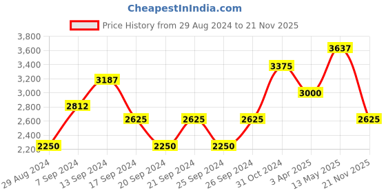 myntra.com IDEE Men Square Sunglasses with UV Protected Lens IDS3096C1SG idee Price History Graph from 29 Aug 2024 to 21 Nov 2025