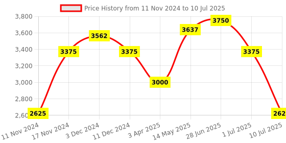 myntra.com IDEE Men Square Sunglasses with UV Protected Lens IDS3096C2SG idee Price History Graph from 11 Nov 2024 to 10 Jul 2025