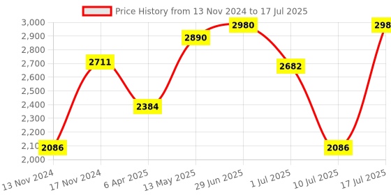 myntra.com IDEE Men Square Sunglasses with UV Protected Lens IDS3101C1SG idee Price History Graph from 13 Nov 2024 to 10 Jul 2025