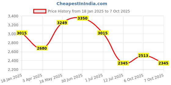 myntra.com IDEE Men Square Sunglasses with UV Protected Lens IDS3102C2SG idee Price History Graph from 18 Jan 2025 to 7 Oct 2025