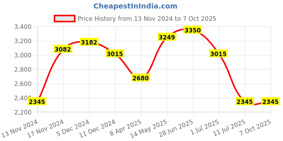 myntra.com IDEE Men Square Sunglasses with UV Protected Lens IDS3102C3SG idee Price History Graph from 13 Nov 2024 to 7 Oct 2025