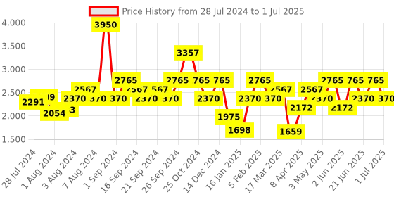myntra.com IDEE Men Square Sunglasses with UV Protected Lens IDS3105C1SG idee Price History Graph from 28 Jul 2024 to 1 Jul 2025