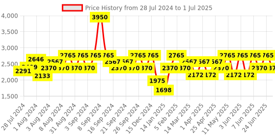 myntra.com IDEE Men Square Sunglasses with UV Protected Lens IDS3105C2SG idee Price History Graph from 28 Jul 2024 to 1 Jul 2025